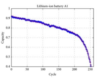 2023-01-13 17_41_47-Degradation data and fitting curves of the four lithium-ion batteries... _ Downl.png